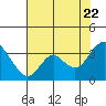Mallard Island tide chart for Friday, July 22, 2022