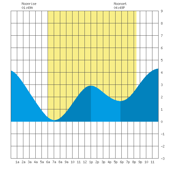 Mallard Island tide chart for Saturday, July 23, 2022