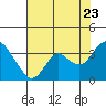 Mallard Island tide chart for Saturday, July 23, 2022