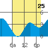 Mallard Island tide chart for Monday, July 25, 2022
