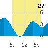 Mallard Island tide chart for Wednesday, July 27, 2022
