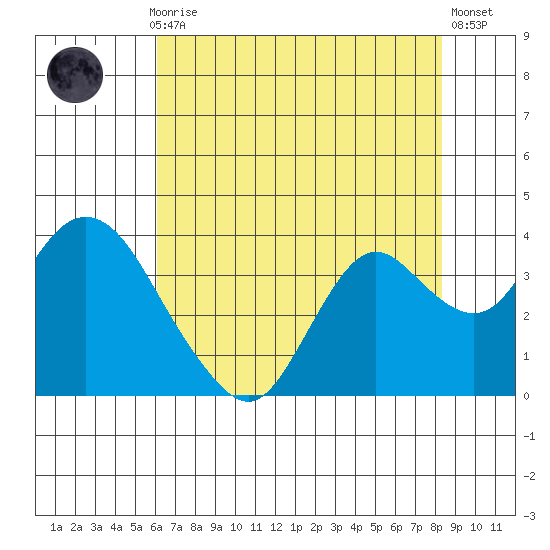 Mallard Island tide chart for Thursday, July 28, 2022