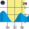 Mallard Island tide chart for Thursday, July 28, 2022