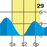 Mallard Island tide chart for Friday, July 29, 2022