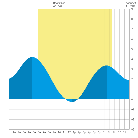 Mallard Island tide chart for Saturday, July 2, 2022