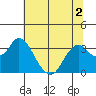 Mallard Island tide chart for Saturday, July 2, 2022