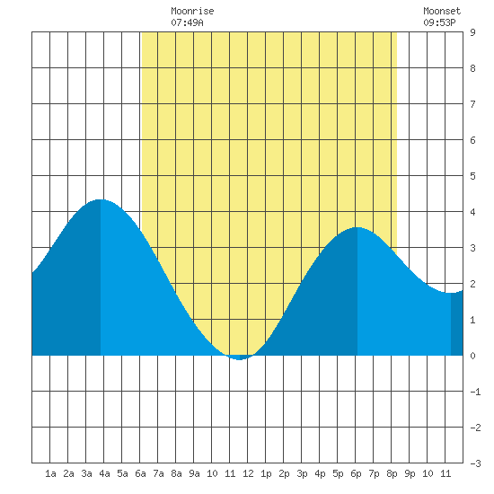 Mallard Island tide chart for Saturday, July 30, 2022