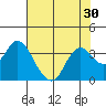 Mallard Island tide chart for Saturday, July 30, 2022