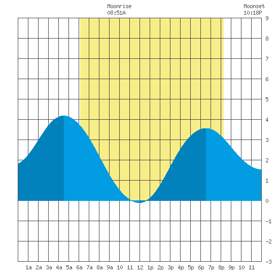 Mallard Island tide chart for Sunday, July 31, 2022