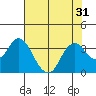 Mallard Island tide chart for Sunday, July 31, 2022