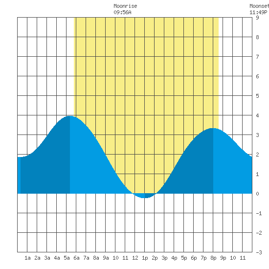 Mallard Island tide chart for Sunday, July 3, 2022