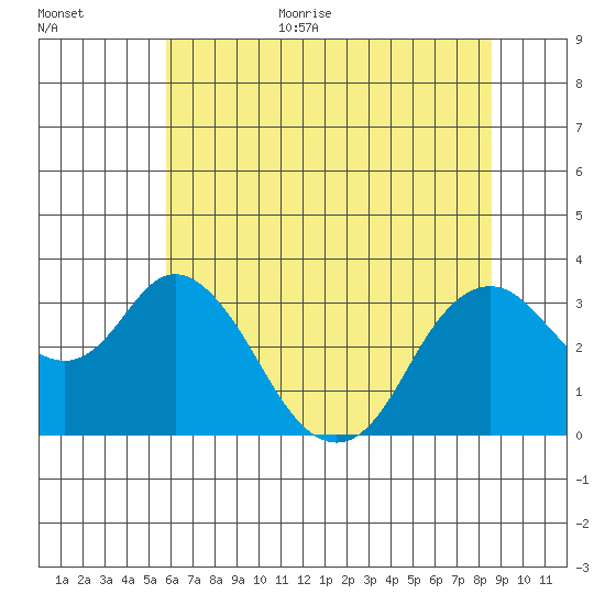 Mallard Island tide chart for Monday, July 4, 2022