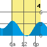 Mallard Island tide chart for Monday, July 4, 2022