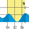 Mallard Island tide chart for Tuesday, July 5, 2022