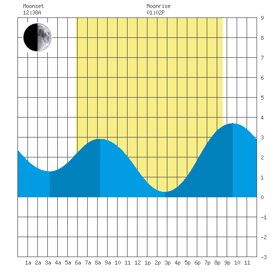 Mallard Island tide chart for Wednesday, July 6, 2022