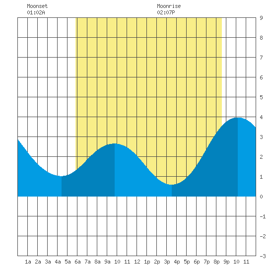 Mallard Island tide chart for Thursday, July 7, 2022