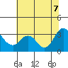 Mallard Island tide chart for Thursday, July 7, 2022