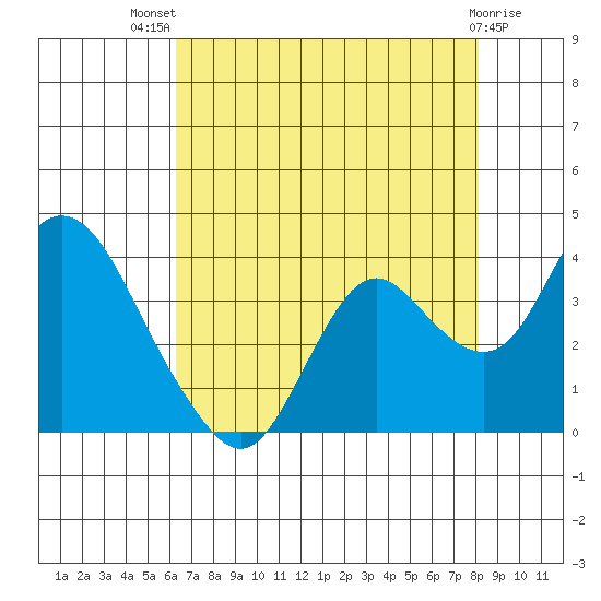 Mallard Island tide chart for Wednesday, August 10, 2022