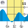 Mallard Island tide chart for Thursday, August 11, 2022