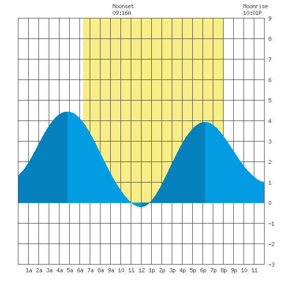 Mallard Island tide chart for Sunday, August 14, 2022