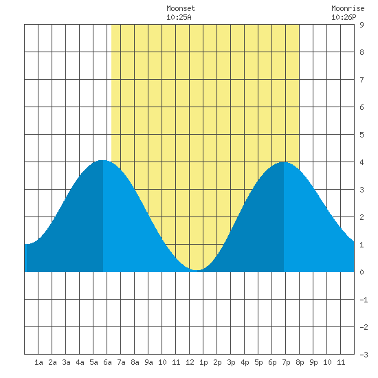 Mallard Island tide chart for Monday, August 15, 2022