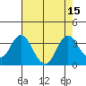 Mallard Island tide chart for Monday, August 15, 2022