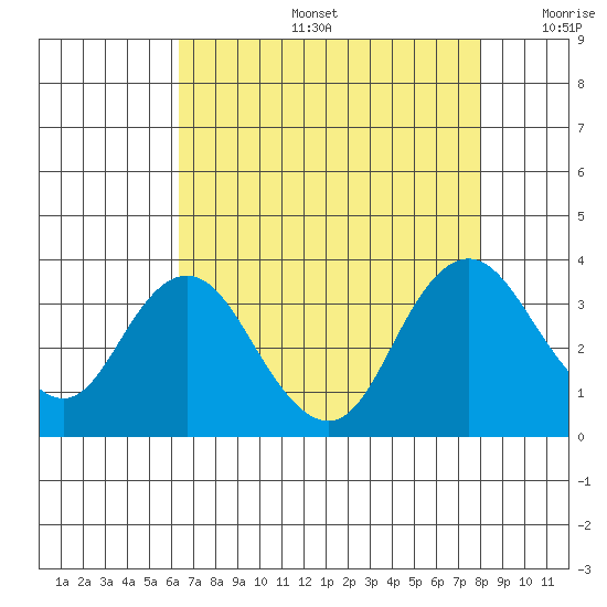 Mallard Island tide chart for Tuesday, August 16, 2022