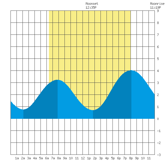 Mallard Island tide chart for Wednesday, August 17, 2022