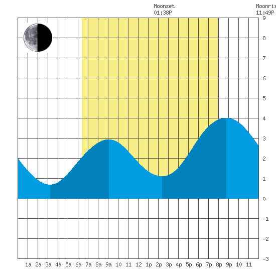 Mallard Island tide chart for Thursday, August 18, 2022