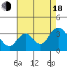 Mallard Island tide chart for Thursday, August 18, 2022