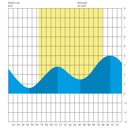 Mallard Island tide chart for Friday, August 19, 2022