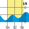 Mallard Island tide chart for Friday, August 19, 2022