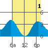 Mallard Island tide chart for Monday, August 1, 2022