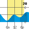 Mallard Island tide chart for Saturday, August 20, 2022