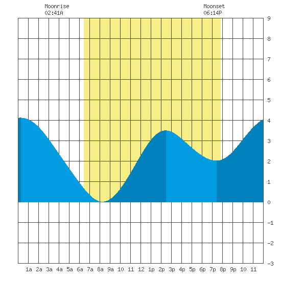 Mallard Island tide chart for Tuesday, August 23, 2022
