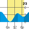 Mallard Island tide chart for Tuesday, August 23, 2022