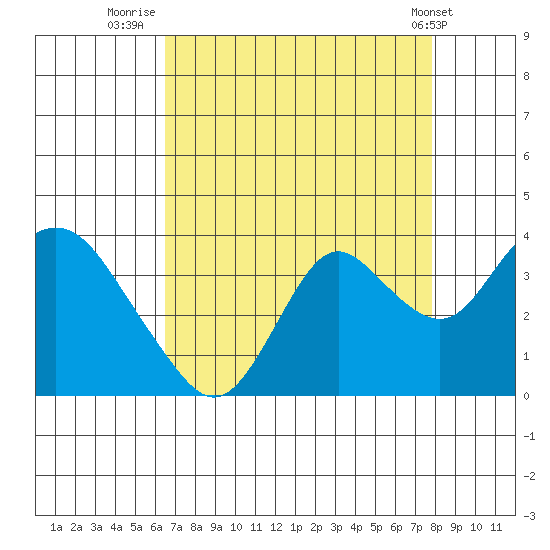Mallard Island tide chart for Wednesday, August 24, 2022