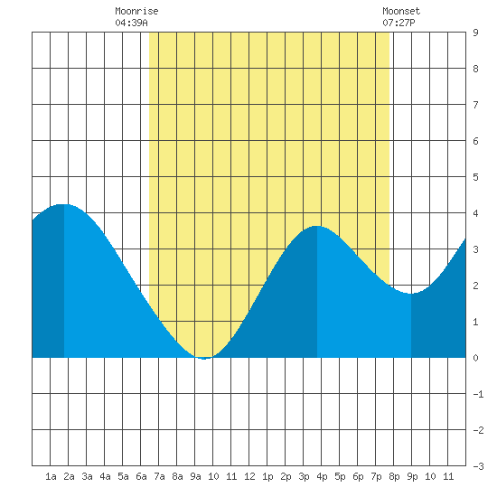 Mallard Island tide chart for Thursday, August 25, 2022