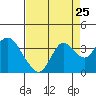 Mallard Island tide chart for Thursday, August 25, 2022