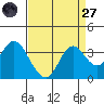 Mallard Island tide chart for Saturday, August 27, 2022