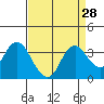 Mallard Island tide chart for Sunday, August 28, 2022