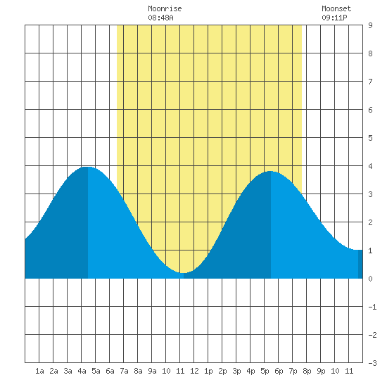 Mallard Island tide chart for Monday, August 29, 2022