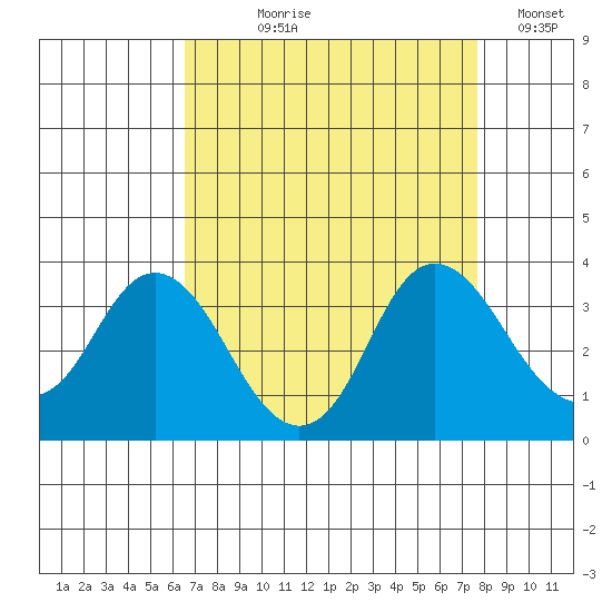 Mallard Island tide chart for Tuesday, August 30, 2022
