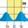 Mallard Island tide chart for Tuesday, August 30, 2022