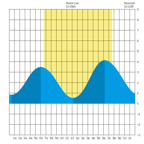 Mallard Island tide chart for Wednesday, August 31, 2022