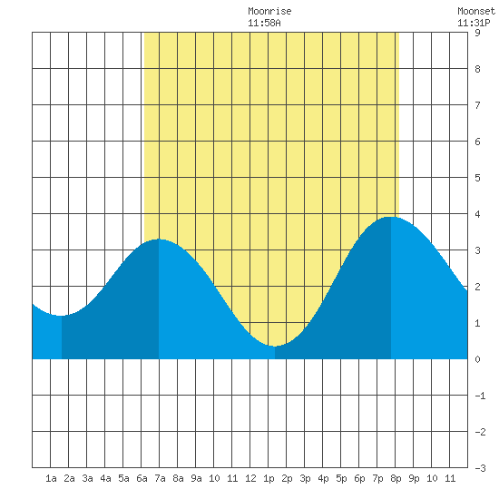 Mallard Island tide chart for Wednesday, August 3, 2022