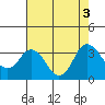 Mallard Island tide chart for Wednesday, August 3, 2022
