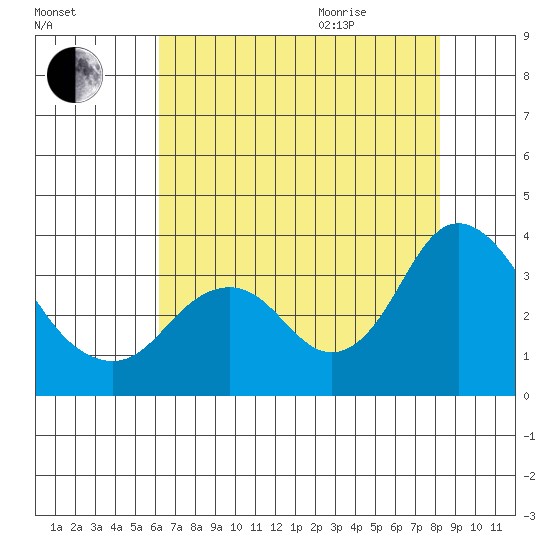 Mallard Island tide chart for Friday, August 5, 2022