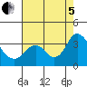 Mallard Island tide chart for Friday, August 5, 2022
