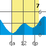 Mallard Island tide chart for Sunday, August 7, 2022